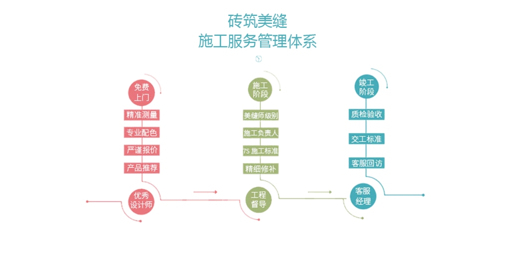 砖筑美缝 万科四季花城